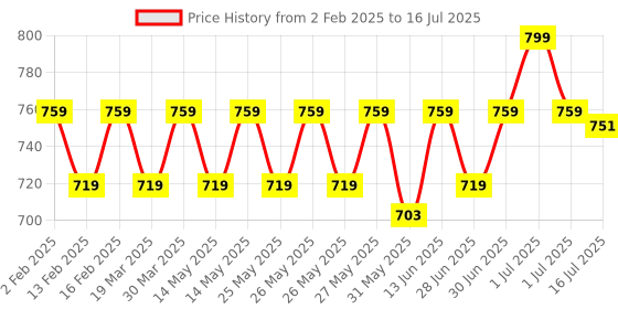 myntra.com Typsy Beauty Set Of 4 Lightweight Mini Liquid Lipstick Set-1.2 ml Each Shade-01-04- 02- 06 typsy beauty Price History Graph from 2 Feb 2025 to 16 Jul 2025