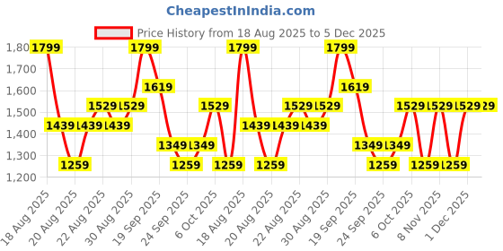 myntra.com Typsy Beauty Set of Dip&Dab Dual Beauty Blender & Silk Cushion Liquid Blush Wand 15ml typsy beauty Price History Graph from 18 Aug 2025 to 5 Dec 2025