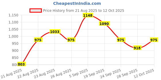 myntra.com Typsy Beauty Set of Shade Shifter Color Changing Lip-Cheek Oil - 01 & Mini Lippies - 07 typsy beauty Price History Graph from 21 Aug 2025 to 12 Oct 2025