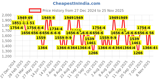 myntra.com Typsy Beauty Set Of Shifter Lip & Cheek Oil With Blush - 6.4g + 15ml typsy beauty Price History Graph from 27 Dec 2024 to 24 Nov 2025