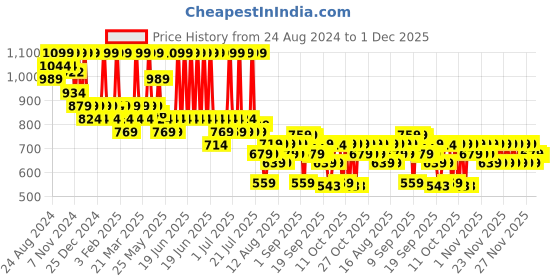 myntra.com Typsy Beauty Shade Shifter Color Changing Lip & Cheek Oil - 6.4g - pH Enomenal 01 typsy beauty Price History Graph from 24 Aug 2024 to 1 Dec 2025
