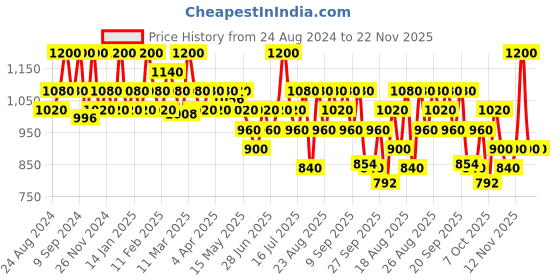 myntra.com Typsy Beauty Silk Cushion Contour - 12ml - Maple Syrup typsy beauty Price History Graph from 24 Aug 2024 to 22 Nov 2025