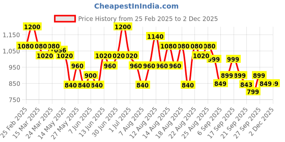 myntra.com Typsy Beauty Silk Cushion Cream Contour With Vitamin E - 15 ml - Chocolate Drizzle 07 typsy beauty Price History Graph from 25 Feb 2025 to 1 Dec 2025