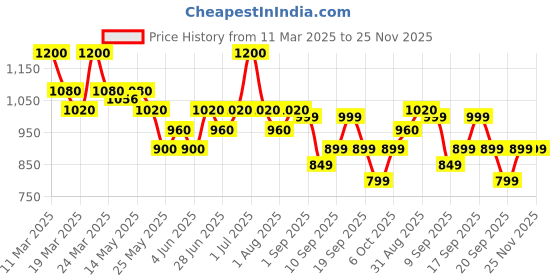 myntra.com Typsy Beauty Silk Cusion Cream Matte Blush With Vitamin E - 15 ml - Violet Veil 06 typsy beauty Price History Graph from 11 Mar 2025 to 25 Nov 2025