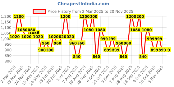 myntra.com Typsy Beauty Silk Cusion Cream Shimmer Blush With Vitamin E - 15 ml - Coral Cascade 08 typsy beauty Price History Graph from 2 Mar 2025 to 20 Nov 2025