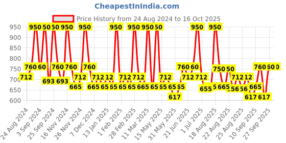 myntra.com Typsy Beauty Twice the Fun Double-Ended Eyeliner & Eyeshadow-05 Coconut Rum- 10g typsy beauty Price History Graph from 24 Aug 2024 to 15 Oct 2025
