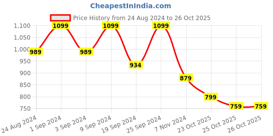 myntra.com Typsy Beauty Twist & Pout Lipstick N Liner-5g- Fresh Princess-07 typsy beauty Price History Graph from 24 Aug 2024 to 26 Oct 2025