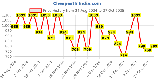 myntra.com Typsy Beauty Twist & Pout Lipstick N Liner-5g- Nude-Tella 04 typsy beauty Price History Graph from 24 Aug 2024 to 27 Oct 2025