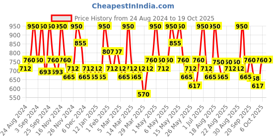 myntra.com Typsy Beauty Twist the Fun Double-Ended Eyeliner & Eyeshadow-Blue Bombsicle 02- 10g typsy beauty Price History Graph from 24 Aug 2024 to 18 Oct 2025