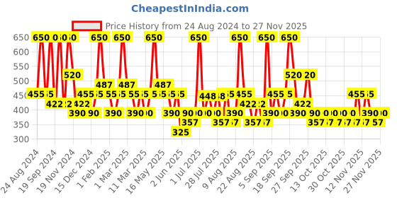 myntra.com Typsy Beauty What the Faux! Brunch Basics Eyelashes typsy beauty Price History Graph from 24 Aug 2024 to 26 Nov 2025