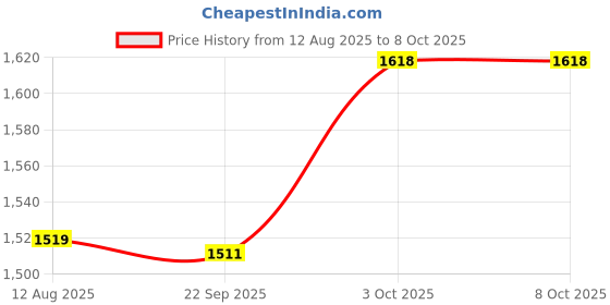 myntra.com TYSORT Beads and Stones Woolen Kurta with Palazzo tysort Price History Graph from 12 Aug 2025 to 7 Oct 2025