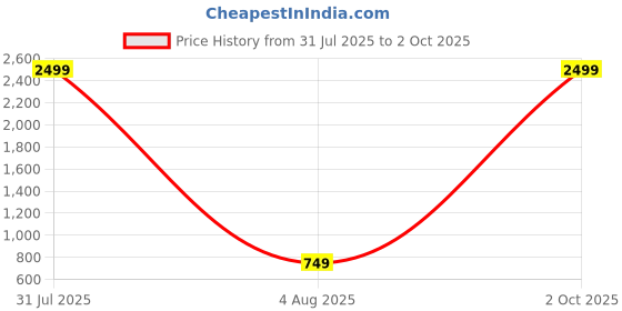 myntra.com TYSORT Cable Knit Self Design Woolen Cardigan Sweater tysort Price History Graph from 31 Jul 2025 to 2 Oct 2025