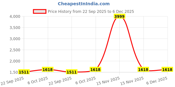 myntra.com TYSORT Floral Woven Design A-Line Kurta With Trousers tysort Price History Graph from 22 Sep 2025 to 6 Dec 2025