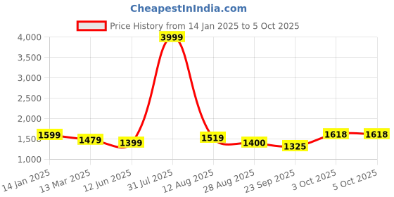 myntra.com TYSORT Geometric Self Design Beads and Stones Woolen Kurta With Palazzos tysort Price History Graph from 14 Jan 2025 to 4 Oct 2025
