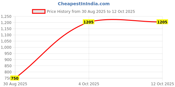 myntra.com TYSORT Geometric Woven Design Woollen Straight Kurta tysort Price History Graph from 30 Aug 2025 to 11 Oct 2025