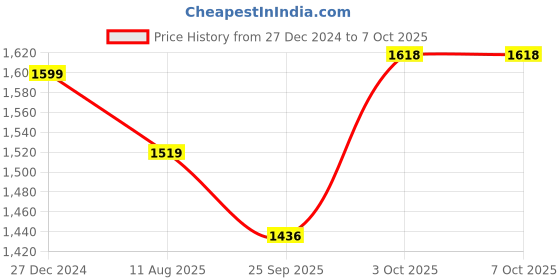 myntra.com TYSORT Mandarin Collar Self Design Straight Woolen Kurta With Palazzo tysort Price History Graph from 27 Dec 2024 to 7 Oct 2025