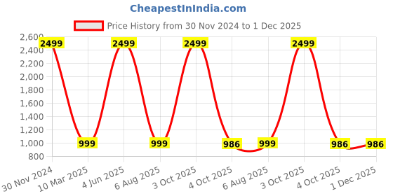 myntra.com TYSORT Men Cable Knit Woollen Pullover tysort Price History Graph from 30 Nov 2024 to 1 Dec 2025