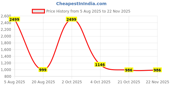 myntra.com TYSORT Men Colourblocked Printed Woollen Pullover tysort Price History Graph from 5 Aug 2025 to 22 Nov 2025