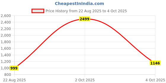 myntra.com TYSORT Men Colourblocked Printed Woollen Pullover tysort Price History Graph from 22 Aug 2025 to 4 Oct 2025