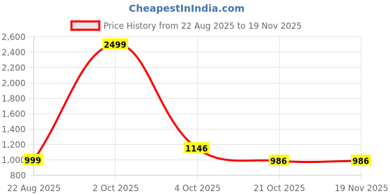 myntra.com TYSORT Men Colourblocked Printed Woollen Pullover tysort Price History Graph from 22 Aug 2025 to 19 Nov 2025