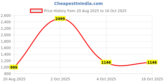 myntra.com TYSORT Men Colourblocked Printed Woollen Pullover tysort Price History Graph from 20 Aug 2025 to 16 Oct 2025
