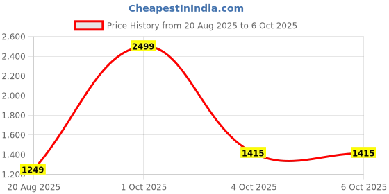 myntra.com TYSORT Men Front-Open Zip Detail Woollen Sweater tysort Price History Graph from 20 Aug 2025 to 6 Oct 2025