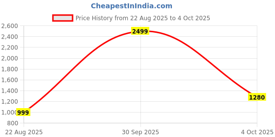 myntra.com TYSORT Men Mock Collar Woollen Pullover tysort Price History Graph from 22 Aug 2025 to 4 Oct 2025