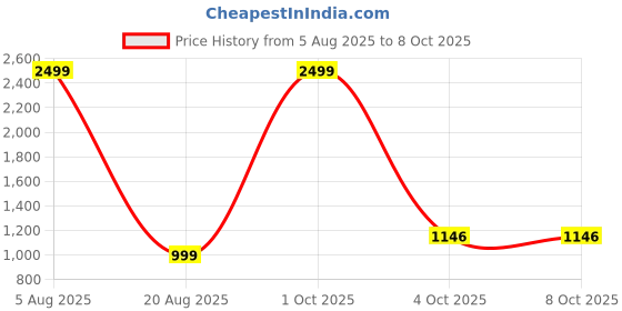 myntra.com TYSORT Men Printed Woollen Pullover tysort Price History Graph from 5 Aug 2025 to 4 Oct 2025