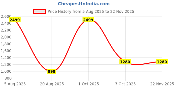 myntra.com TYSORT Men Ribbed Mock Collar Woollen Pullover tysort Price History Graph from 5 Aug 2025 to 22 Nov 2025