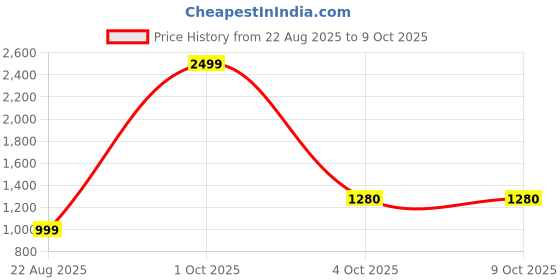 myntra.com TYSORT Men Self Design Long Sleeve Woollen Pullover tysort Price History Graph from 22 Aug 2025 to 4 Oct 2025