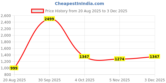 myntra.com TYSORT Men Self Design Shirt Collar Woollen Pullover tysort Price History Graph from 20 Aug 2025 to 1 Dec 2025