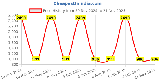 myntra.com TYSORT Men Striped Woollen Pullover tysort Price History Graph from 30 Nov 2024 to 20 Nov 2025