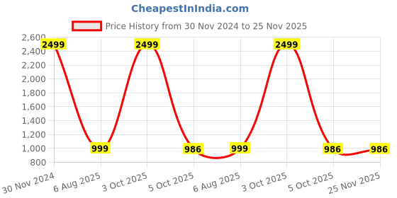 myntra.com TYSORT Men Striped Woollen Pullover tysort Price History Graph from 30 Nov 2024 to 24 Nov 2025