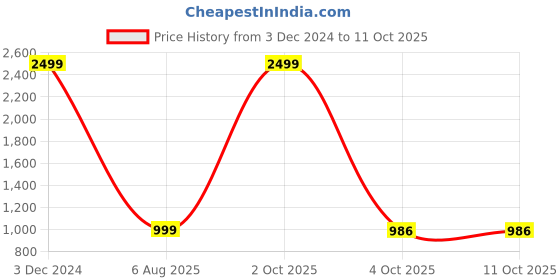 myntra.com TYSORT Men Striped Woollen Pullover tysort Price History Graph from 3 Dec 2024 to 10 Oct 2025