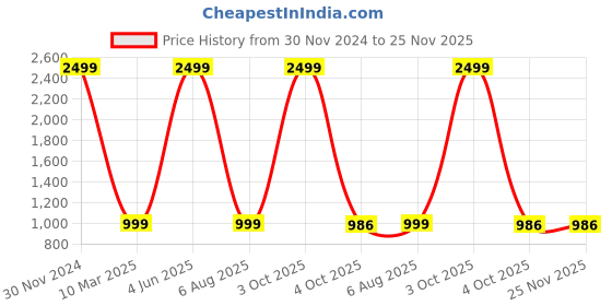 myntra.com TYSORT Men Striped Woollen Pullover tysort Price History Graph from 30 Nov 2024 to 24 Nov 2025