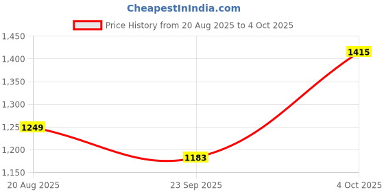 myntra.com TYSORT Men Woollen Front-Open with Zip Detail Detail Sweater tysort Price History Graph from 20 Aug 2025 to 4 Oct 2025