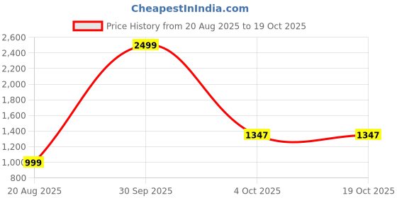 myntra.com TYSORT Men Woollen Pullover tysort Price History Graph from 20 Aug 2025 to 17 Oct 2025