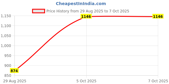 myntra.com TYSORT Men Woollen Pullover tysort Price History Graph from 29 Aug 2025 to 7 Oct 2025