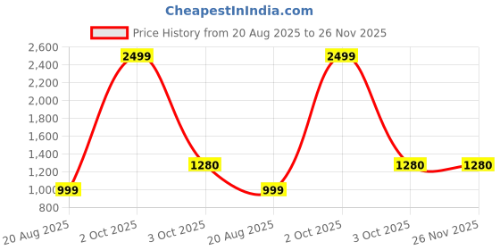 myntra.com TYSORT Men Woollen Pullover Sweater tysort Price History Graph from 20 Aug 2025 to 25 Nov 2025