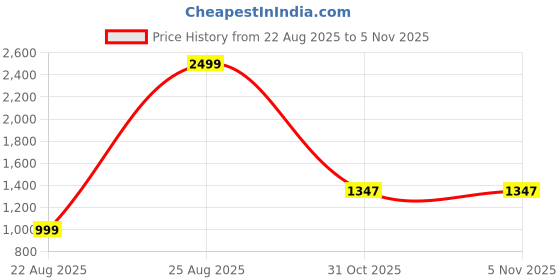 myntra.com TYSORT Men Woollen Pullover with Zip Detail tysort Price History Graph from 22 Aug 2025 to 5 Nov 2025