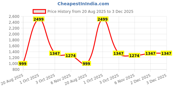 myntra.com TYSORT Men Woollen Pullover with Zip Detail Detail tysort Price History Graph from 20 Aug 2025 to 3 Dec 2025