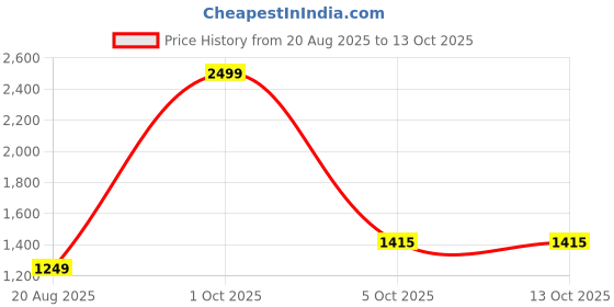 myntra.com TYSORT Men Woollen Pullover with Zip Detail Detail tysort Price History Graph from 20 Aug 2025 to 13 Oct 2025