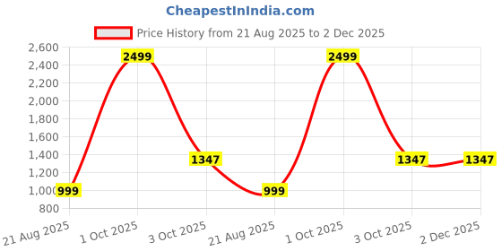 myntra.com TYSORT Men Woollen Shirt Collar Full Sleeve Pullover tysort Price History Graph from 21 Aug 2025 to 2 Dec 2025