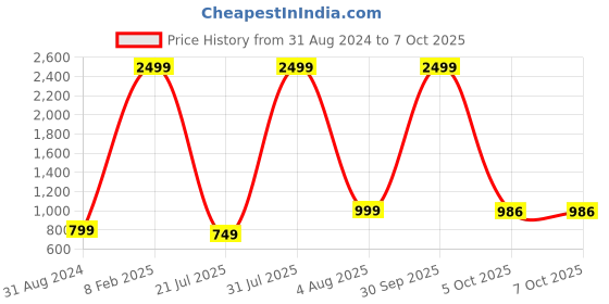 myntra.com TYSORT Ribbed Mock Collar Wool Pullover Sweater tysort Price History Graph from 31 Aug 2024 to 6 Oct 2025