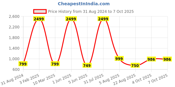 myntra.com TYSORT Ribbed Mock Collar Wool Pullover Sweater tysort Price History Graph from 31 Aug 2024 to 7 Oct 2025