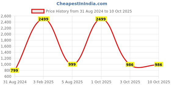 myntra.com TYSORT Ribbed Turtle Neck Wool Pullover Sweater tysort Price History Graph from 31 Aug 2024 to 9 Oct 2025