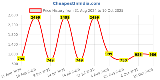 myntra.com TYSORT Self Design Cable Knit Wool Pullover tysort Price History Graph from 31 Aug 2024 to 9 Oct 2025