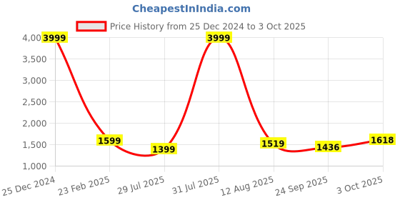 myntra.com TYSORT Striped Regular Thread Work Kurta With Trousers tysort Price History Graph from 25 Dec 2024 to 3 Oct 2025