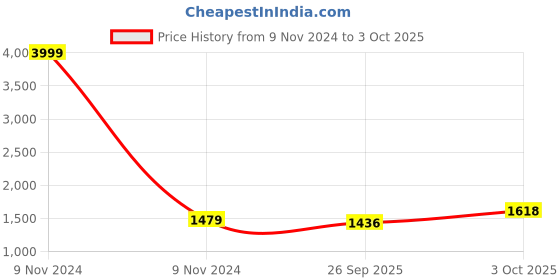 myntra.com TYSORT Striped Regular Thread Work Kurta With Trousers tysort Price History Graph from 9 Nov 2024 to 3 Oct 2025