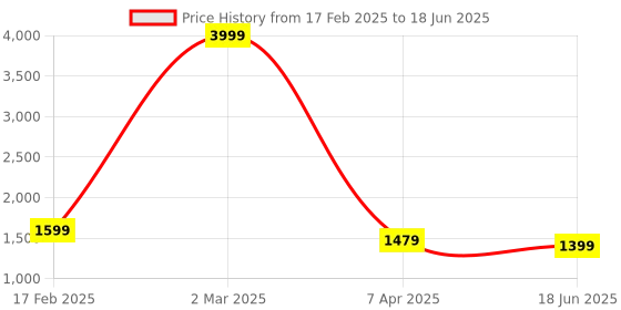 myntra.com TYSORT Striped Regular Thread Work Kurta With Trousers tysort Price History Graph from 17 Feb 2025 to 18 Jun 2025